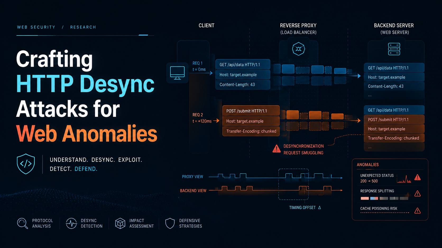 Crafting HTTP Desync Attacks for Web Anomalies